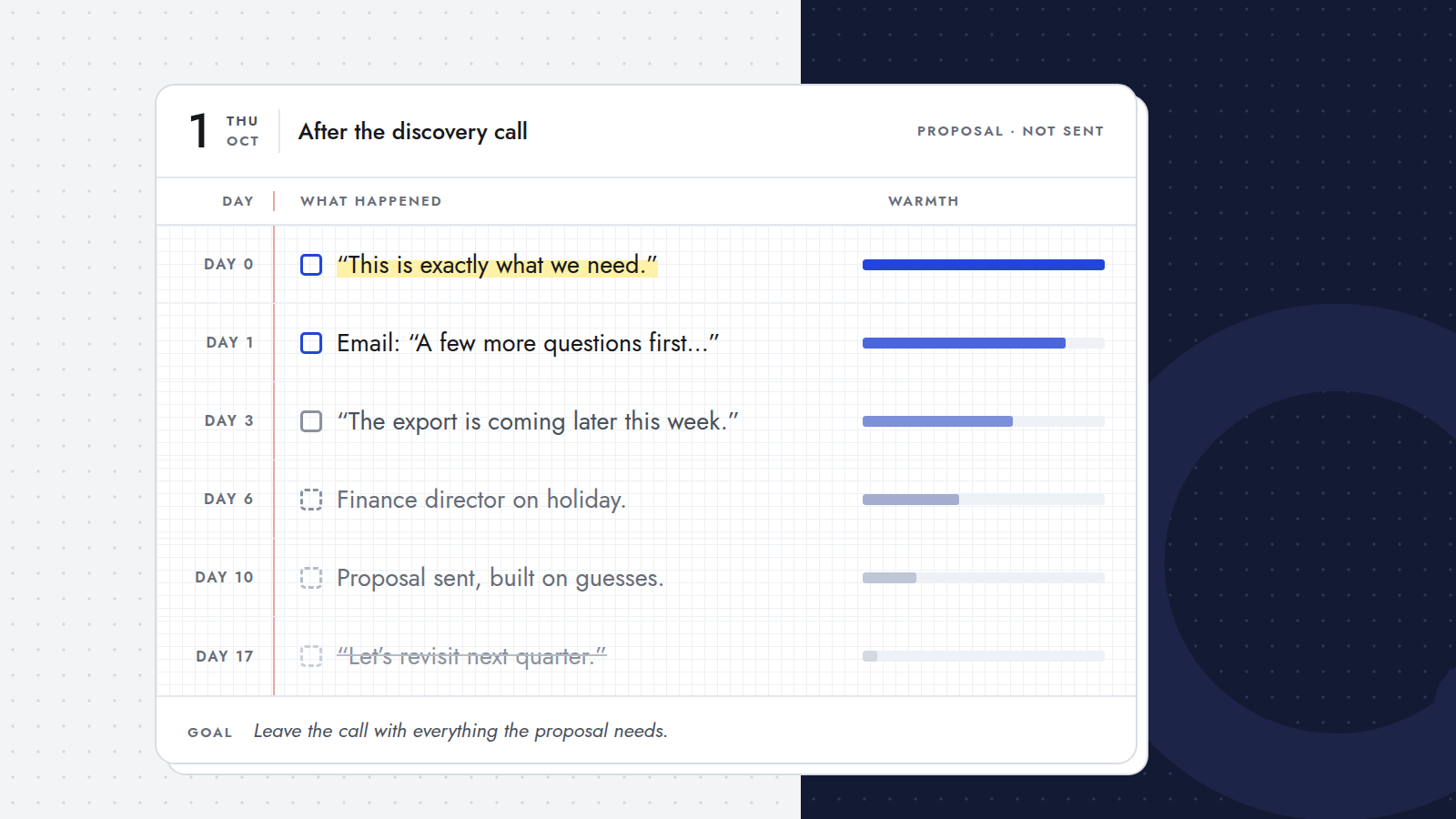 A planner page after a discovery call: from “This is exactly what we need” on day 0 to “Let’s revisit next quarter” on day 17, with the lead’s warmth fading each day.